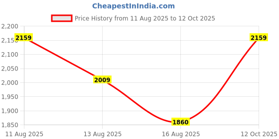 ajio.com drashti creation Printed Unstitched Dress Material with Dupatta Set drashti creation Price History Graph from 11 Aug 2025 to 12 Oct 2025