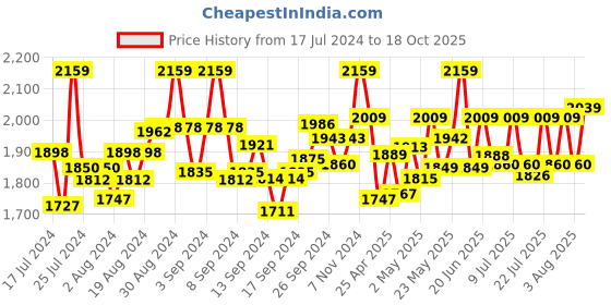 ajio.com drashti creation Women Bandhani Print 3-Piece Dress Material drashti creation Price History Graph from 17 Jul 2024 to 18 Oct 2025