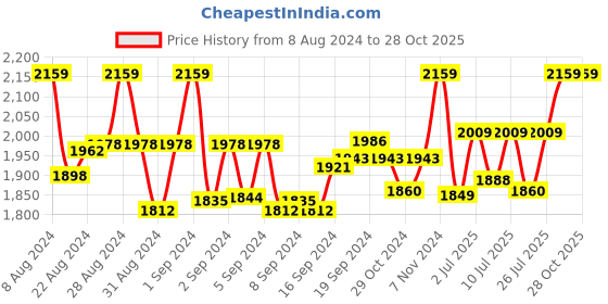 ajio.com drashti creation Women Bandhani Print 3-Piece Dress Material drashti creation Price History Graph from 8 Aug 2024 to 27 Oct 2025