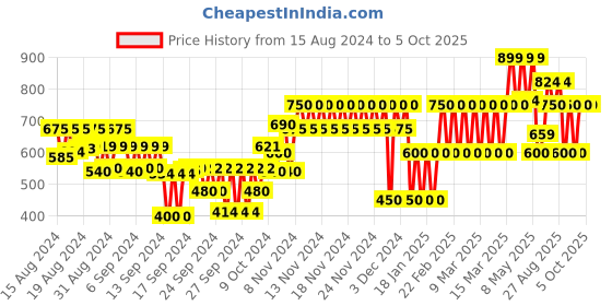 ajio.com gap kids Drawstring Elasticated Waist Shorts gap kids Price History Graph from 15 Aug 2024 to 5 Oct 2025