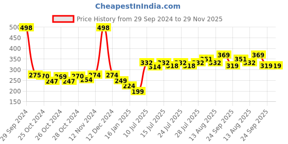ajio.com f-gear Drawstring Gym Bag f-gear Price History Graph from 29 Sep 2024 to 29 Nov 2025