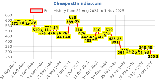 ajio.com ketch Drawstring Hoodie with Kangaroo Pockets ketch Price History Graph from 31 Aug 2024 to 31 Oct 2025