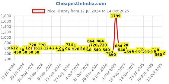 ajio.com lee cooper Drawstring Hoodie with Typographic Print lee cooper Price History Graph from 17 Jul 2024 to 14 Oct 2025