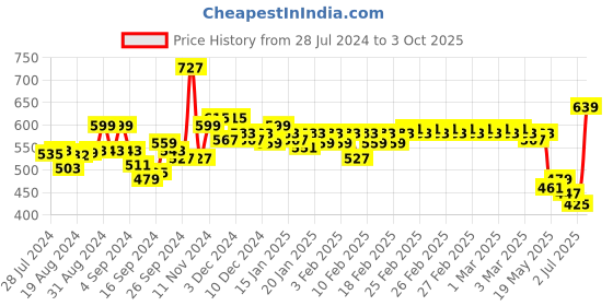 ajio.com van heusen Drawstring Waist & Reflective Trim Lounge Capris van heusen Price History Graph from 28 Jul 2024 to 3 Oct 2025