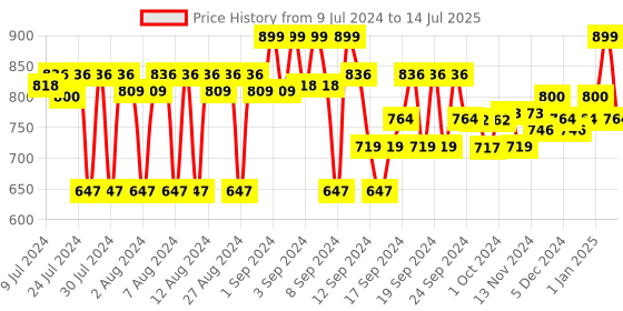 ajio.com van heusen Drawstring Waist Functional Pockets Capri Shorts van heusen Price History Graph from 9 Jul 2024 to 14 Jul 2025