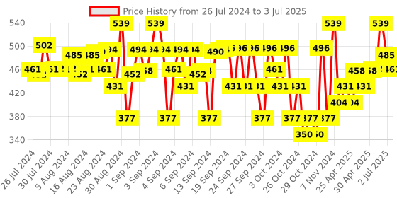 ajio.com zion Drawstring Waist Joggers zion Price History Graph from 26 Jul 2024 to 3 Jul 2025