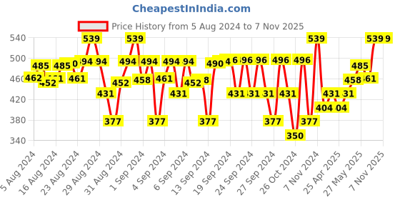 ajio.com zion Drawstring Waist Joggers with Applique zion Price History Graph from 5 Aug 2024 to 6 Nov 2025