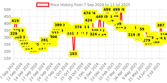 ajio.com the face shop Dr.Belmeur Clarifying Spot Soothing Patches the face shop Price History Graph from 7 Sep 2024 to 13 Jul 2025