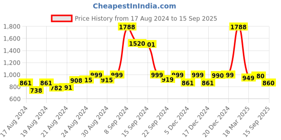 ajio.com dream & dzire Embellished Straight Kurta dream & dzire Price History Graph from 17 Aug 2024 to 15 Sep 2025