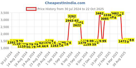 ajio.com dream & dzire Embroidered Round-Neck Straight Kurta dream & dzire Price History Graph from 30 Jul 2024 to 21 Oct 2025