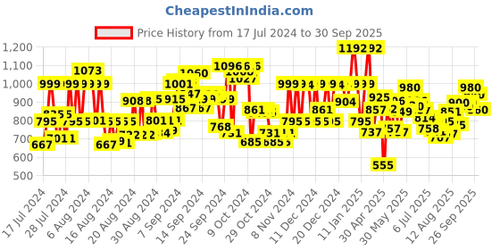 ajio.com dream & dzire Embroidered Round-Neck Straight Kurti dream & dzire Price History Graph from 17 Jul 2024 to 30 Sep 2025