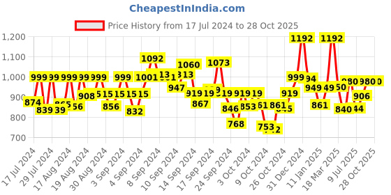 ajio.com dream & dzire Embroidered Round-Neck Straight Kurti dream & dzire Price History Graph from 17 Jul 2024 to 27 Oct 2025