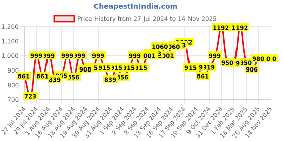 ajio.com dream & dzire Embroidered Round-Neck Straight Kurti dream & dzire Price History Graph from 27 Jul 2024 to 13 Nov 2025