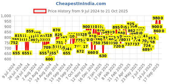 ajio.com dream & dzire Embroidered Straight Kurta dream & dzire Price History Graph from 9 Jul 2024 to 21 Oct 2025