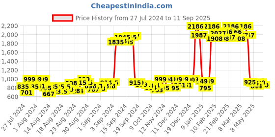 ajio.com dream & dzire Embroidered Straight Kurta dream & dzire Price History Graph from 27 Jul 2024 to 11 Sep 2025