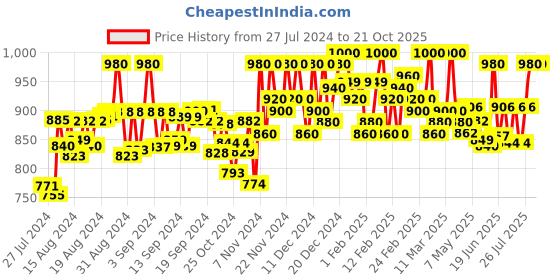 ajio.com dream & dzire Embroidered Straight Kurti dream & dzire Price History Graph from 27 Jul 2024 to 20 Oct 2025