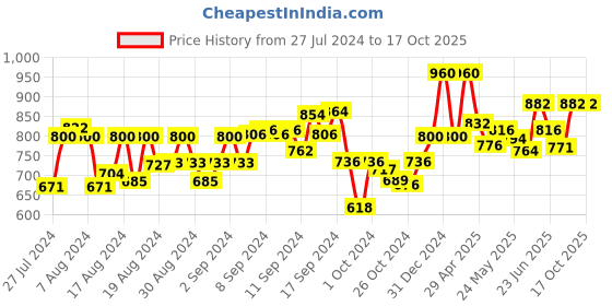 ajio.com dream & dzire Palazzos with Elasticated Waist dream & dzire Price History Graph from 27 Jul 2024 to 16 Oct 2025