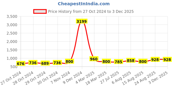 ajio.com dream & dzire Palazzos with Elasticated Waist dream & dzire Price History Graph from 27 Oct 2024 to 2 Dec 2025