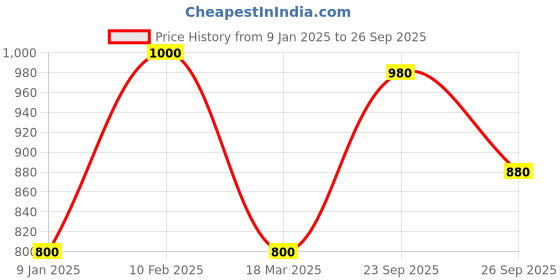 ajio.com dream & dzire Woman Embroidery Tunic dream & dzire Price History Graph from 9 Jan 2025 to 26 Sep 2025