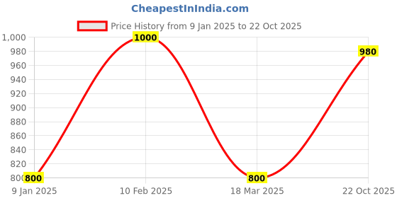 ajio.com dream & dzire Woman Embroidery Tunic dream & dzire Price History Graph from 9 Jan 2025 to 22 Oct 2025