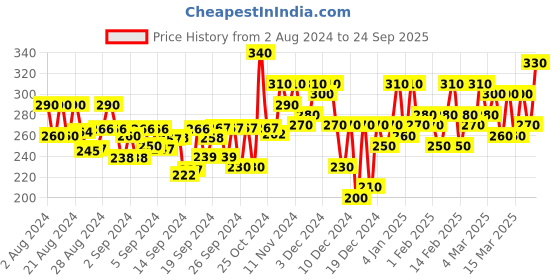 ajio.com dream beauty fashion Full-Sleeves V-Neck Top dream beauty fashion Price History Graph from 2 Aug 2024 to 24 Sep 2025