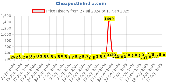 ajio.com dream beauty fashion High-Rise Pencil Skirt with Slit dream beauty fashion Price History Graph from 27 Jul 2024 to 17 Sep 2025