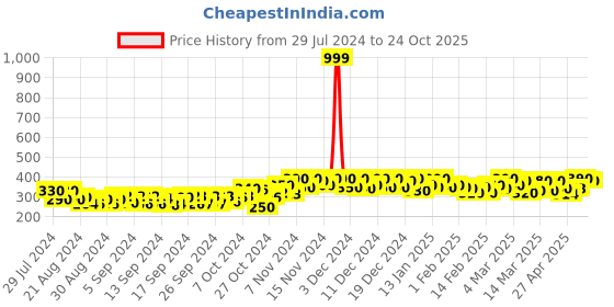 ajio.com dream beauty fashion Slim Fit Pants with Insert Pockets dream beauty fashion Price History Graph from 29 Jul 2024 to 24 Oct 2025