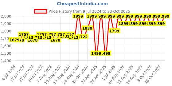 ajio.com mila baby Dream Big Elephant Print Quilted Blanket mila baby Price History Graph from 9 Jul 2024 to 23 Oct 2025