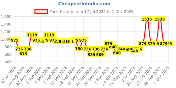ajio.com dream care 150 TC Queen Waterproof Mattress Protector dream care Price History Graph from 17 Jul 2024 to 1 Dec 2025
