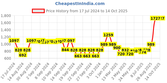 ajio.com dream care 150 TC Single Waterproof Mattress Protector dream care Price History Graph from 17 Jul 2024 to 14 Oct 2025