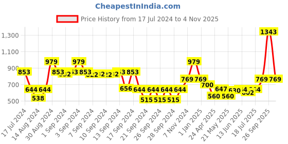 ajio.com dream care 150 TC Single Waterproof Mattress Protector dream care Price History Graph from 17 Jul 2024 to 4 Nov 2025