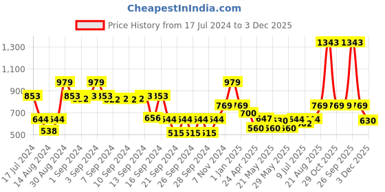 ajio.com dream care 150 TC Single Waterproof Mattress Protector dream care Price History Graph from 17 Jul 2024 to 3 Dec 2025