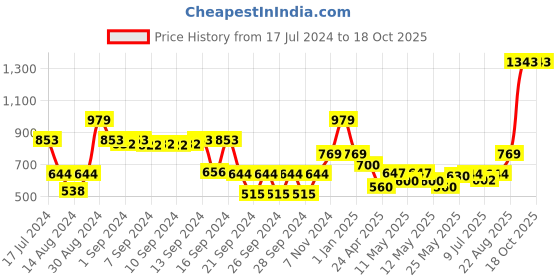 ajio.com dream care 150 TC Single Waterproof Mattress Protector dream care Price History Graph from 17 Jul 2024 to 18 Oct 2025
