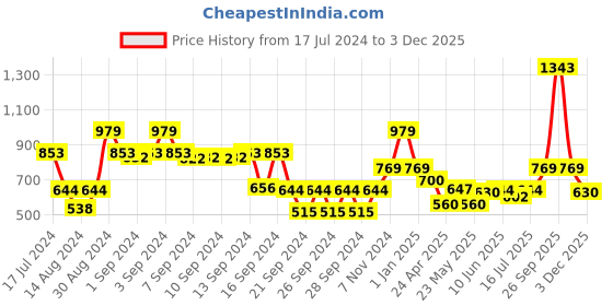 ajio.com dream care 150 TC Single Waterproof Mattress Protector dream care Price History Graph from 17 Jul 2024 to 3 Dec 2025