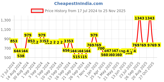 ajio.com dream care 150 TC Single Waterproof Mattress Protector dream care Price History Graph from 17 Jul 2024 to 25 Nov 2025