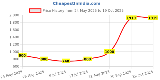 ajio.com dream care  Fitted Waterproof Mattress Protector   dream care Price History Graph from 24 May 2025 to 18 Oct 2025