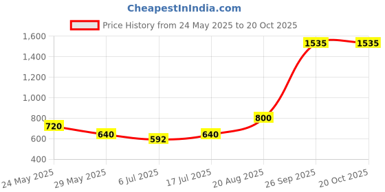 ajio.com dream care  Fitted Waterproof Mattress Protector   dream care Price History Graph from 24 May 2025 to 19 Oct 2025