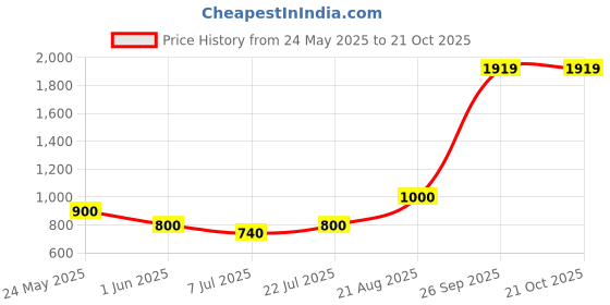 ajio.com dream care  Fitted Waterproof Mattress Protector   dream care Price History Graph from 24 May 2025 to 20 Oct 2025