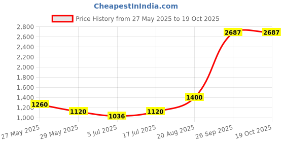 ajio.com dream care  Fitted Waterproof Mattress Protector   dream care Price History Graph from 27 May 2025 to 19 Oct 2025