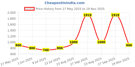 ajio.com dream care Fitted Waterproof Mattress Protector dream care Price History Graph from 27 May 2025 to 19 Nov 2025