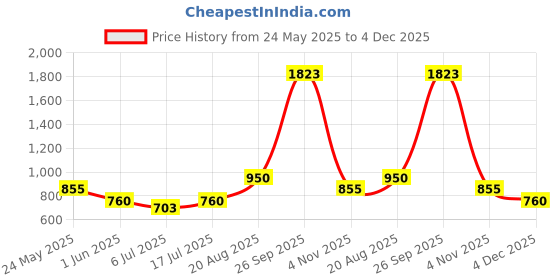 ajio.com dream care Fitted Waterproof Mattress Protector dream care Price History Graph from 24 May 2025 to 4 Dec 2025