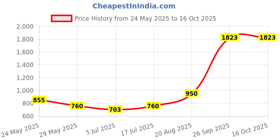 ajio.com dream care Fitted Waterproof Mattress Protector dream care Price History Graph from 24 May 2025 to 15 Oct 2025