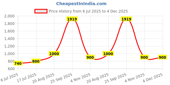 ajio.com dream care Fitted Waterproof Mattress Protector dream care Price History Graph from 6 Jul 2025 to 4 Dec 2025
