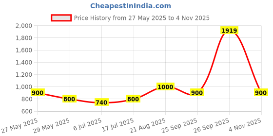 ajio.com dream care Fitted Waterproof Mattress Protector dream care Price History Graph from 27 May 2025 to 4 Nov 2025