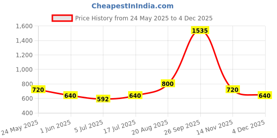 ajio.com dream care Fitted Waterproof Mattress Protector dream care Price History Graph from 24 May 2025 to 4 Dec 2025