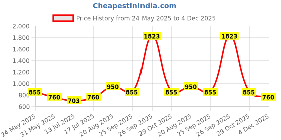 ajio.com dream care Fitted Waterproof Mattress Protector dream care Price History Graph from 24 May 2025 to 4 Dec 2025