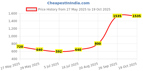 ajio.com dream care Fitted Waterproof Mattress Protector dream care Price History Graph from 27 May 2025 to 19 Oct 2025