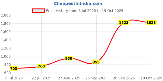 ajio.com dream care Fitted Waterproof Mattress Protector dream care Price History Graph from 6 Jul 2025 to 18 Oct 2025
