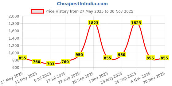 ajio.com dream care Fitted Waterproof Mattress Protector dream care Price History Graph from 27 May 2025 to 30 Nov 2025