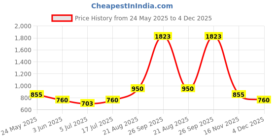 ajio.com dream care Fitted Waterproof Mattress Protector dream care Price History Graph from 24 May 2025 to 4 Dec 2025